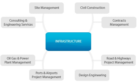 infrastructure chart