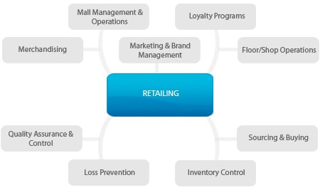 retailing chart
