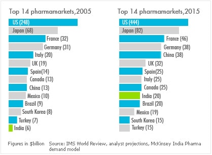 top 14 pharma